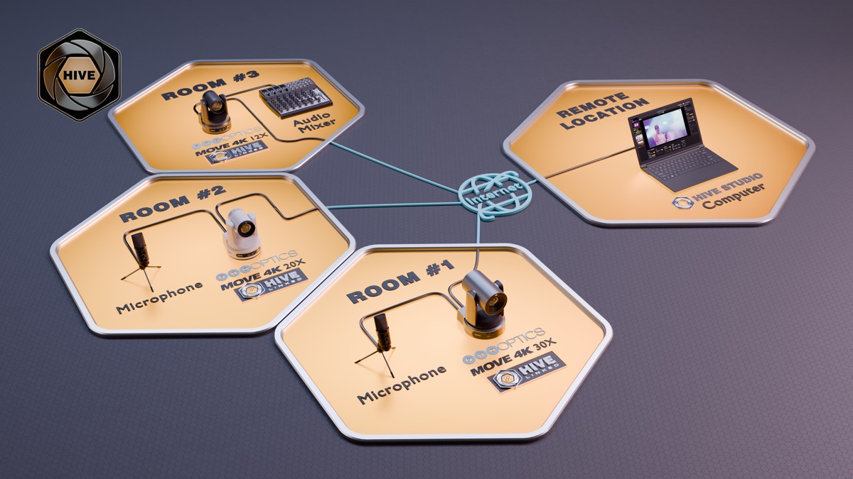 Multi-Room Hive Linked Deployment