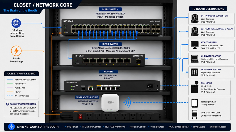 Booth Brain - Network Core Infrastructure
