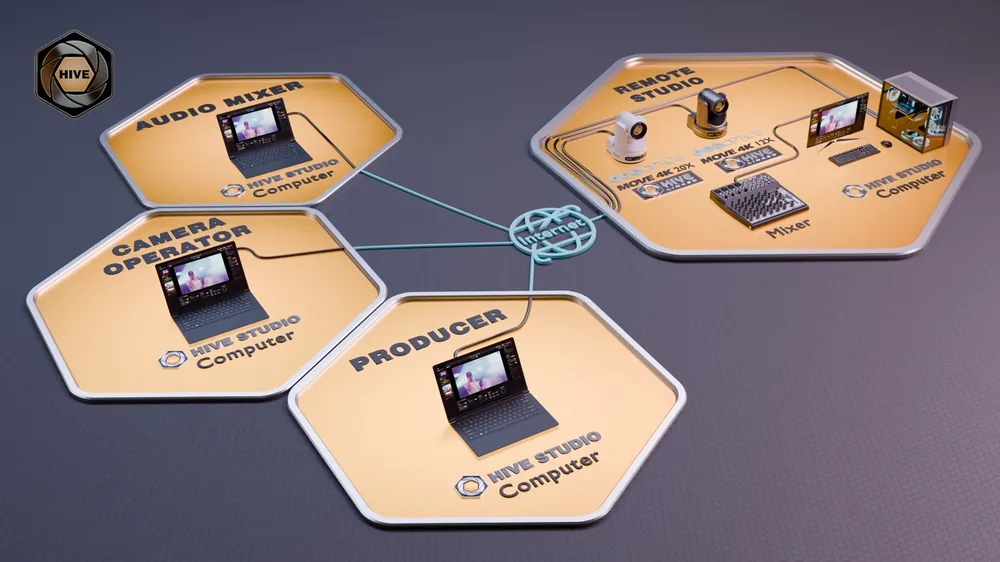 Hive Studio workflow diagram: Team Collaboration - One Studio